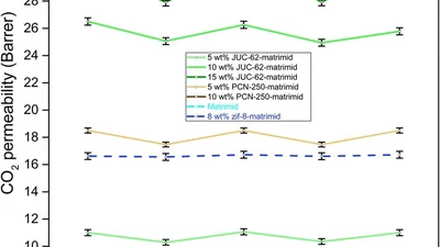 Matrimid-JUC-62 and Matrimid-PCN-250 mixed matrix membranes displaying light-responsive gas separation and beneficial ageing characteristics for CO2/N2 separation featured image