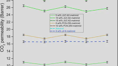 Matrimid-JUC-62 and Matrimid-PCN-250 mixed matrix membranes displaying light-responsive gas separation and beneficial ageing characteristics for CO2/N2 separation featured image