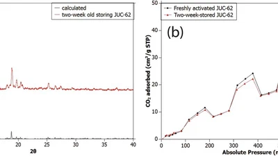 Dynamic photo-switching in light-responsive JUC-62 for CO 2 capture featured image