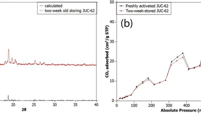 Dynamic photo-switching in light-responsive JUC-62 for CO 2 capture featured image