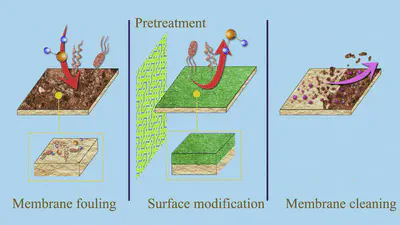 A review of reverse osmosis membrane fouling and control strategies featured image