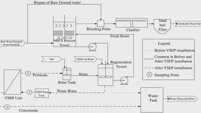 Performance of a vibratory shear membrane filtration system during the treatment of magnetic ion exchange process concentrate featured image