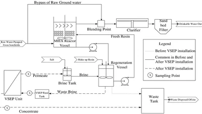 Performance of a vibratory shear membrane filtration system during the treatment of magnetic ion exchange process concentrate featured image