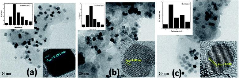Removal of surfactant and capping agent from Pd nanocubes (Pd-NCs) using tert-butylamine: Its effect on electrochemical characteristics featured image