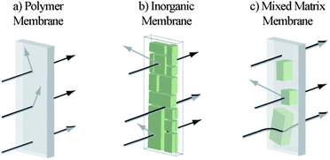 Feasibility of zeolitic imidazolate framework membranes for clean energy applications featured image