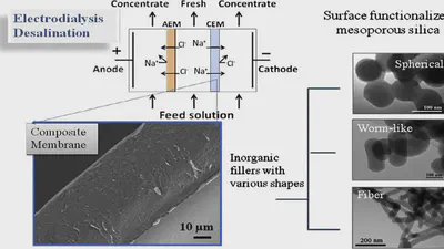 The effects of aspect ratio of inorganic fillers on the structure and property of composite ion-exchange membranes featured image